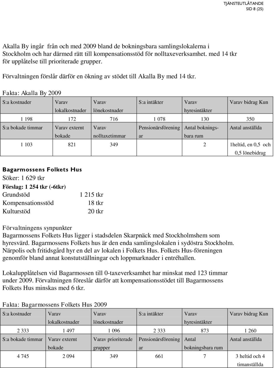Fakta: Akalla By 2009 bidrag Kun 1 198 172 716 1 078 130 350 S:a timm externt nolltaxetimm Antal bokningsba 1 103 821 349 2 1heltid, en 0,5 och Bagmossens Folkets Hus Söker: 1 629 tkr Förslag: 1 254