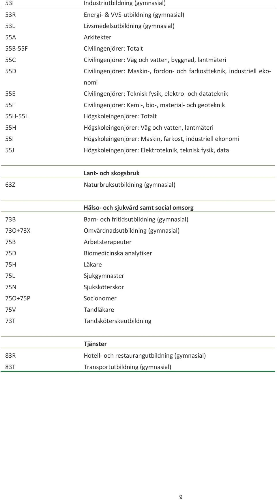 Kemi, bio, material och geoteknik Högskoleingenjörer: Totalt Högskoleingenjörer: Väg och vatten, lantmäteri Högskoleingenjörer: Maskin, farkost, industriell ekonomi Högskoleingenjörer: Elektroteknik,