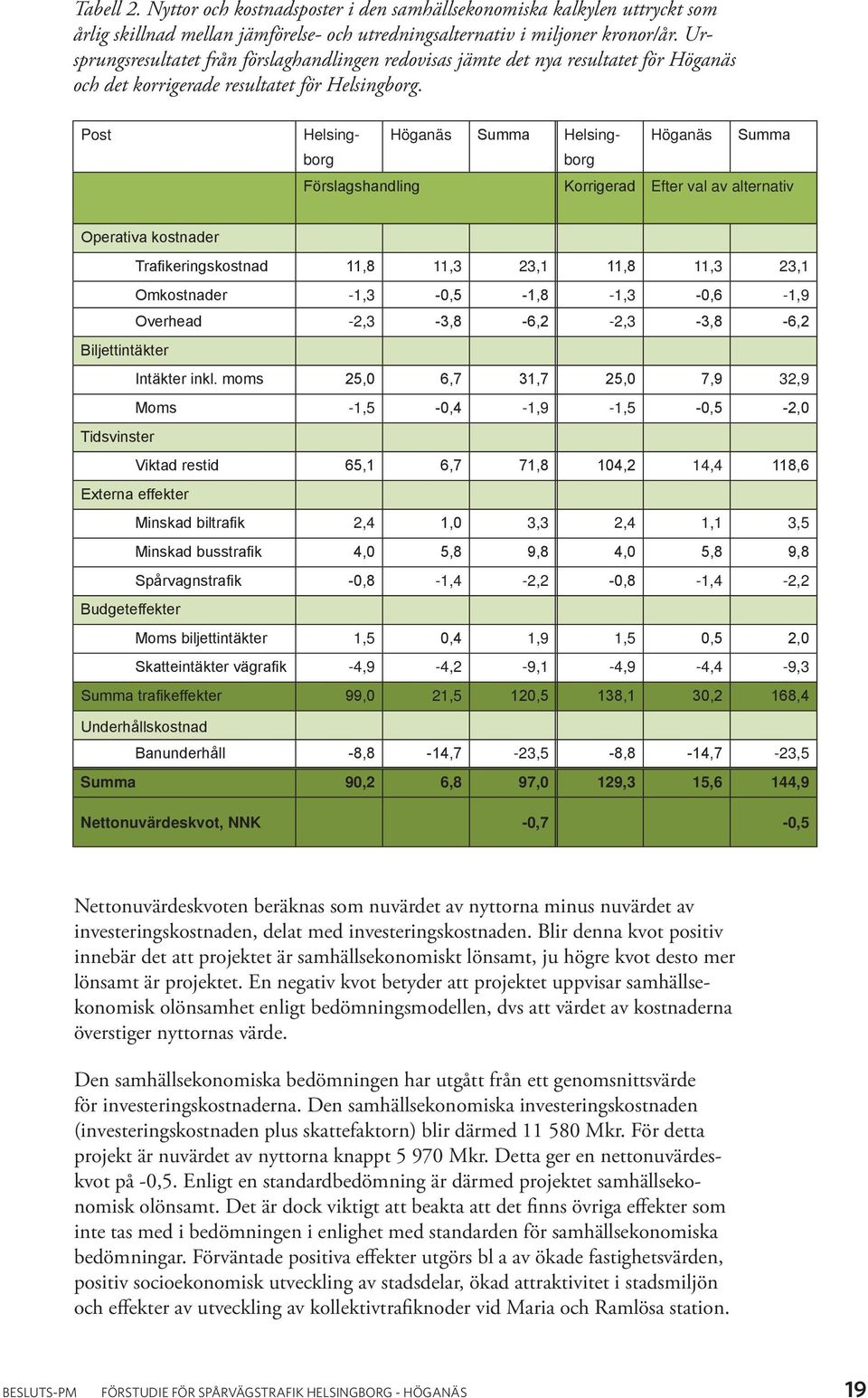 Post Helsingborborg Höganäs Summa Helsing- Höganäs Summa Förslagshandling Korrigerad Efter val av alternativ Operativa kostnader Trafikeringskostnad 11,8 11,3 23,1 11,8 11,3 23,1 Omkostnader