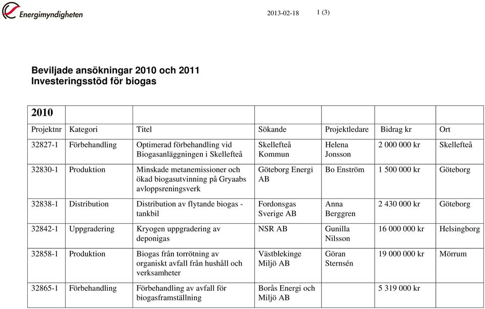 32842-1 Uppgradering Kryogen uppgradering av deponigas 32858-1 Produktion Biogas från torrötning av organiskt avfall från hushåll och verksamheter 32865-1 Förbehandling Förbehandling av avfall för