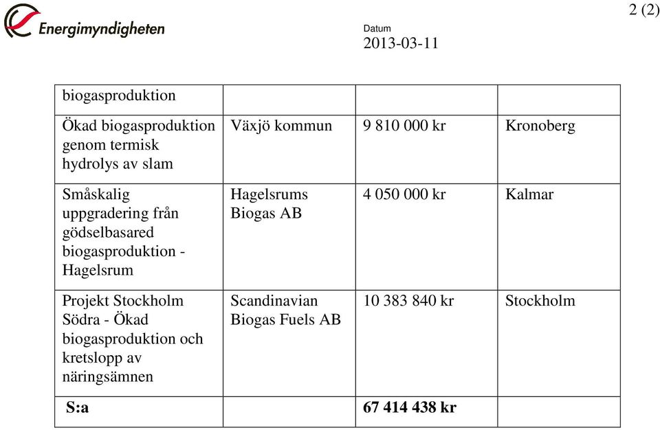 - Hagelsrum Projekt Stockholm Södra - Ökad biogasproduktion och kretslopp av näringsämnen S:a