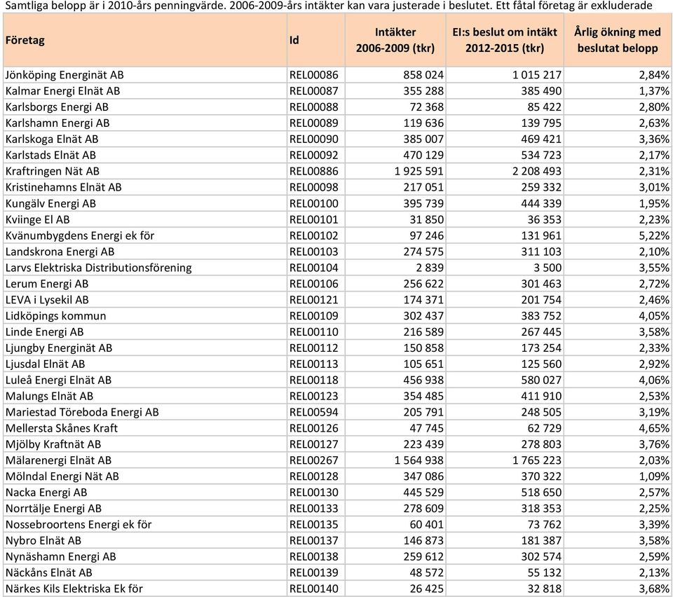 217 051 259 332 3,01% Kungälv Energi AB REL00100 395 739 444 339 1,95% Kviinge El AB REL00101 31 850 36 353 2,23% Kvänumbygdens Energi ek för REL00102 97 246 131 961 5,22% Landskrona Energi AB