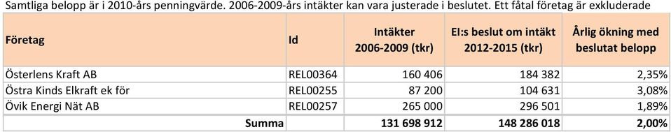 200 104 631 3,08% Övik Energi Nät AB REL00257