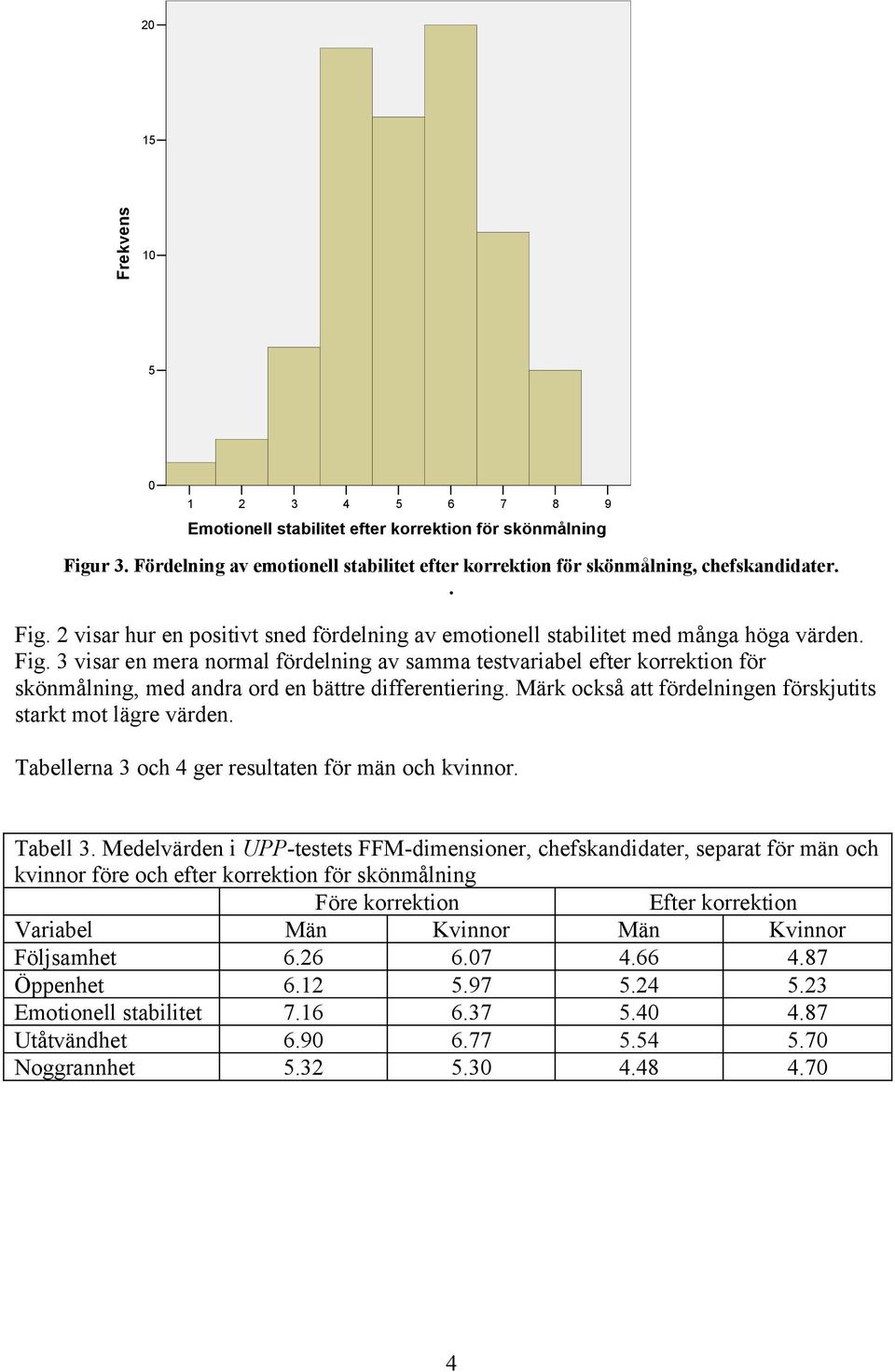 Tabellerna 3 och 4 ger resultaten för män och kvinnor. Tabell 3.