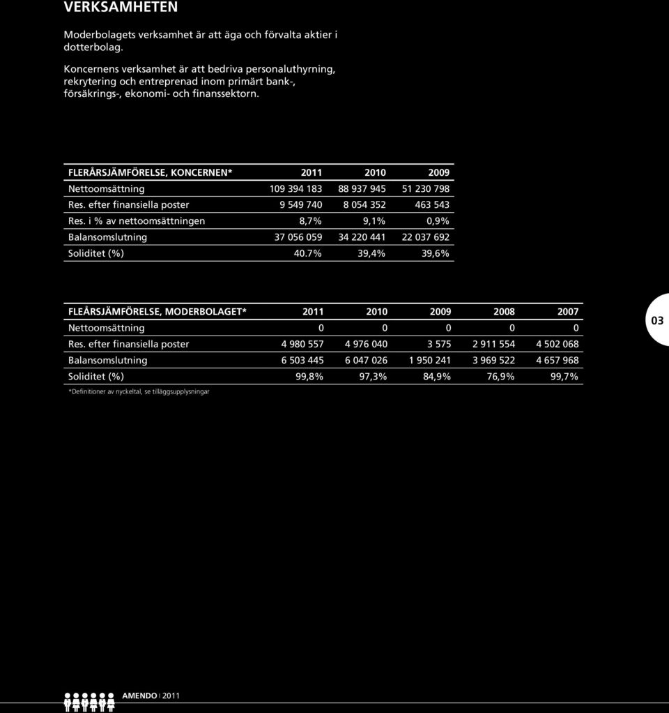 Flerårsjämförelse, koncernen* 2011 2010 2009 Nettoomsättning 109 394 183 88 937 945 51 230 798 Res. efter finansiella poster 9 549 740 8 054 352 463 543 Res.