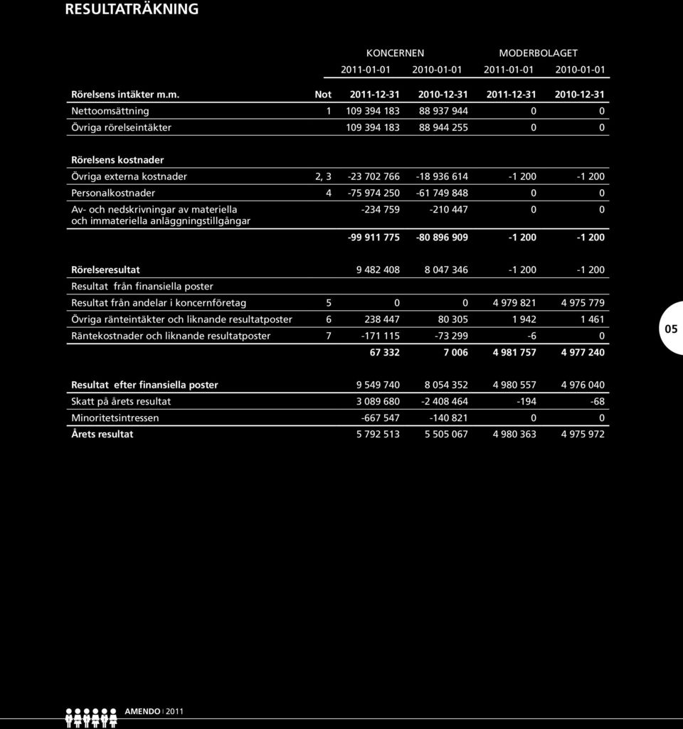 702 766-18 936 614-1 200-1 200 Personalkostnader 4-75 974 250-61 749 848 0 0 Av- och nedskrivningar av materiella -234 759-210 447 0 0 och immateriella anläggningstillgångar -99 911 775-80 896 909-1