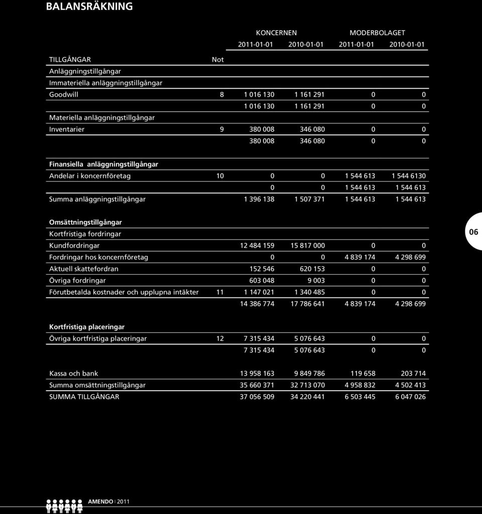 1 544 613 Summa anläggningstillgångar 1 396 138 1 507 371 1 544 613 1 544 613 Omsättningstillgångar Kortfristiga fordringar Kundfordringar 12 484 159 15 817 000 0 0 Fordringar hos koncernföretag 0 0