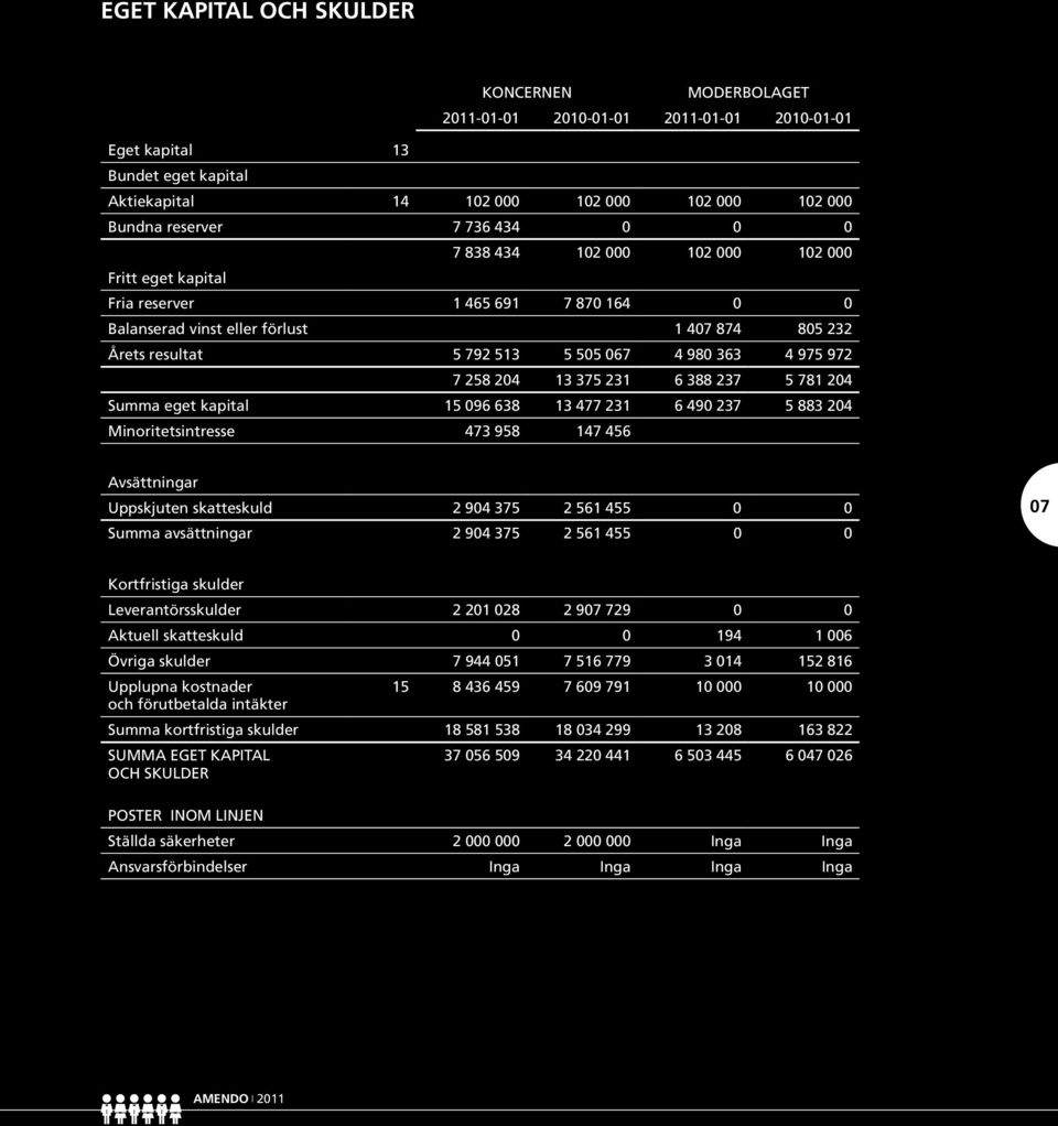 975 972 7 258 204 13 375 231 6 388 237 5 781 204 Summa eget kapital 15 096 638 13 477 231 6 490 237 5 883 204 Minoritetsintresse 473 958 147 456 Avsättningar Uppskjuten skatteskuld 2 904 375 2 561