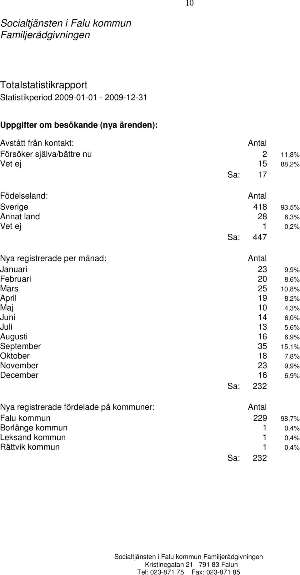 April 19 8,2% Maj 10 4,3% Juni 14 6,0% Juli 13 5,6% Augusti 16 6,9% September 35 15,1% Oktober 18 7,8% November 23 9,9% December 16 6,9% Nya registrerade fördelade på kommuner: