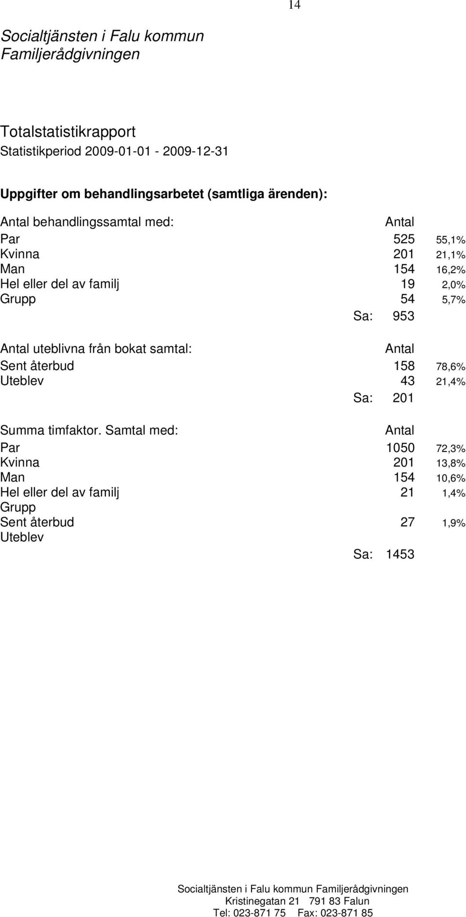 samtal: Sent återbud Uteblev 158 43 78,6% 21,4% Sa: 201 Summa timfaktor.