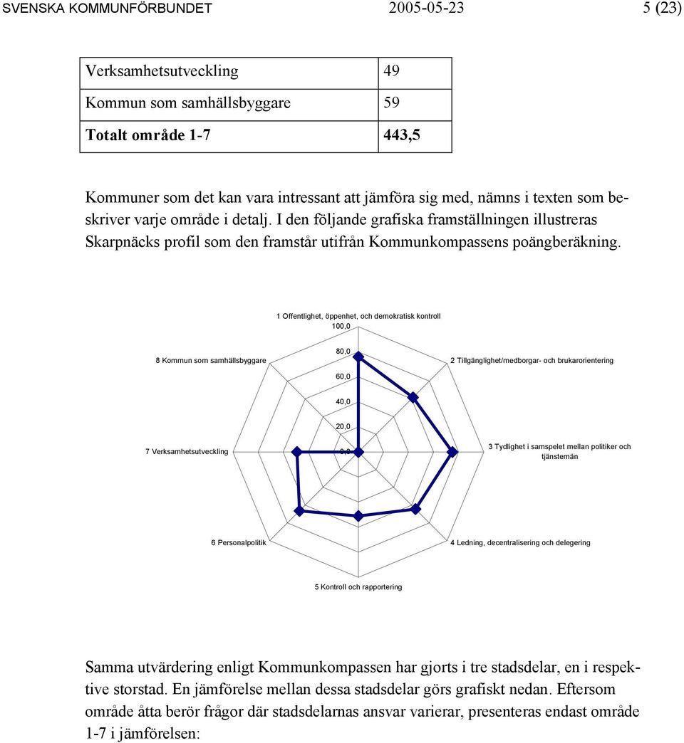 1 Offentlighet, öppenhet, och demokratisk kontroll 100,0 8 Kommun som samhällsbyggare 80,0 60,0 2 Tillgänglighet/medborgar- och brukarorientering 40,0 7 Verksamhetsutveckling 20,0 0,0 3 Tydlighet i