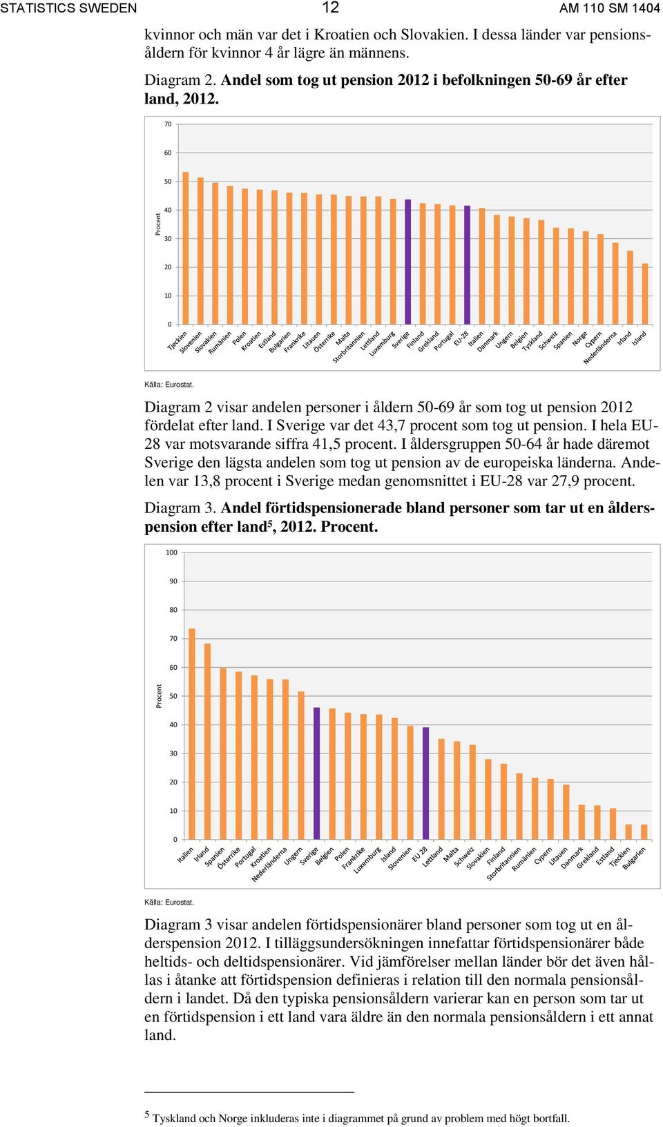 Diagram 2 visar andelen personer i åldern 50-69 år som tog ut pension 2012 fördelat efter land. I Sverige var det 43,7 procent som tog ut pension. I hela EU- 28 var motsvarande siffra 41,5 procent.