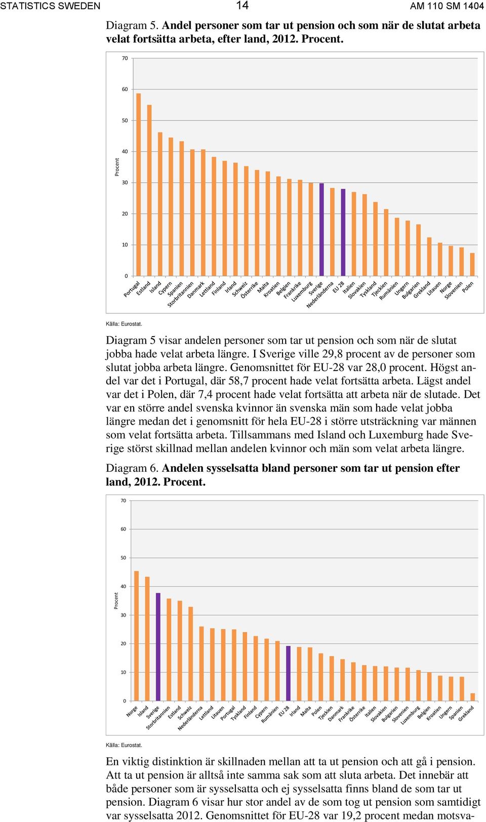 Genomsnittet för EU-28 var 28,0 procent. Högst andel var det i Portugal, där 58,7 procent hade velat fortsätta arbeta.