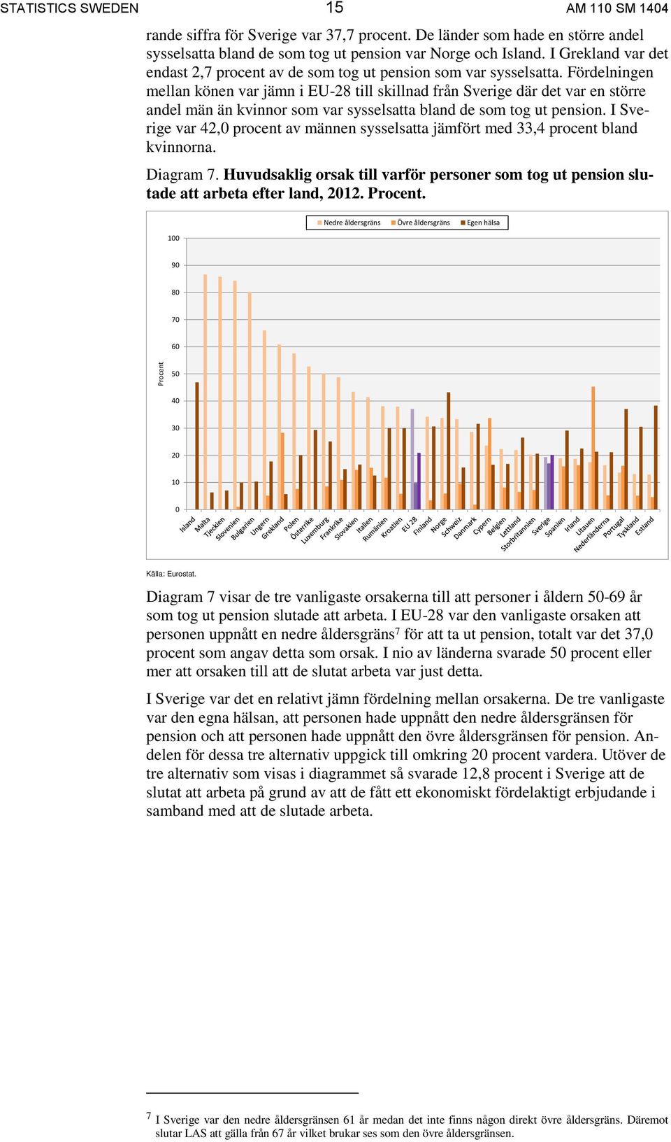 Fördelningen mellan könen var jämn i EU-28 till skillnad från Sverige där det var en större andel män än kvinnor som var sysselsatta bland de som tog ut pension.