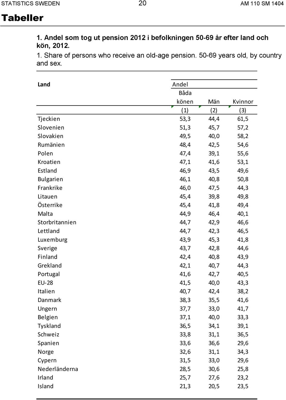 Land Andel Båda könen Män Kvinnor (1) (2) (3) Tjeckien 53,3 44,4 61,5 Slovenien 51,3 45,7 57,2 Slovakien 49,5 40,0 58,2 Rumänien 48,4 42,5 54,6 Polen 47,4 39,1 55,6 Kroatien 47,1 41,6 53,1 Estland