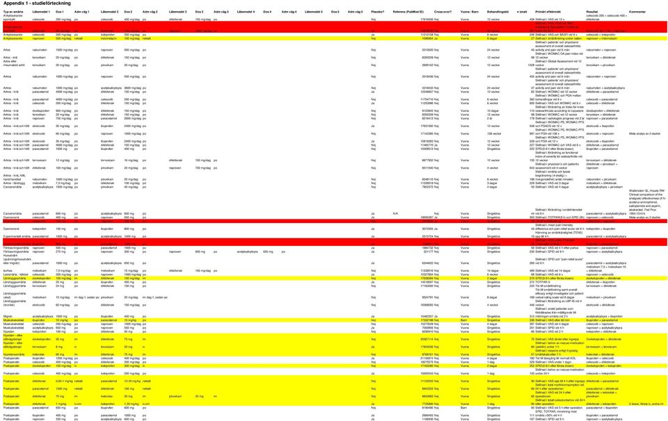 Vuxna / Barn Behandlingstid n totalt Primärt effektmått Resultat Kommentar Ankyloserande celecoxib 200 = celecoxib 400 = spondylit celecoxib 200 mg/dag po celecoxib 400 mg/dag po diklofenak 150