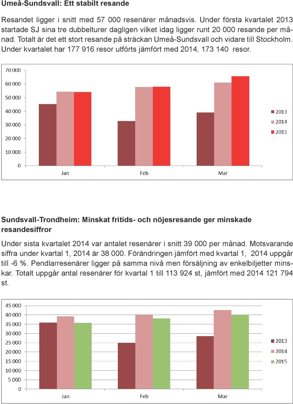 Totalt är det ett stort resande på sträckan Umeå-Sundsvall och vidare till Stockholm. Under kvartalet har 177 916 resor utförts jämfört med 2014, 173 140 resor.