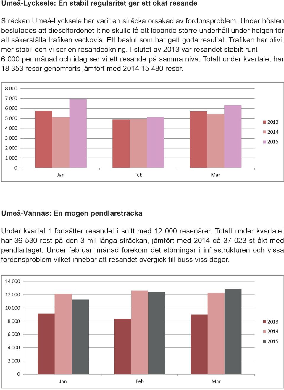 Trafiken har blivit mer stabil och vi ser en resandeökning. I slutet av 2013 var resandet stabilt runt 6 000 per månad och idag ser vi ett resande på samma nivå.