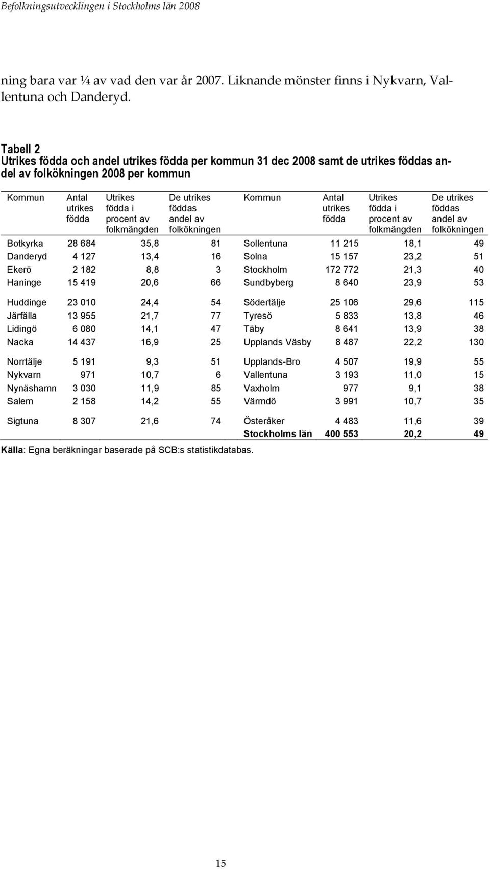 utrikes föddas andel av folkökningen Kommun Antal utrikes födda Utrikes födda i procent av folkmängden De utrikes föddas andel av folkökningen Botkyrka 28 684 35,8 81 Sollentuna 11 215 18,1 49