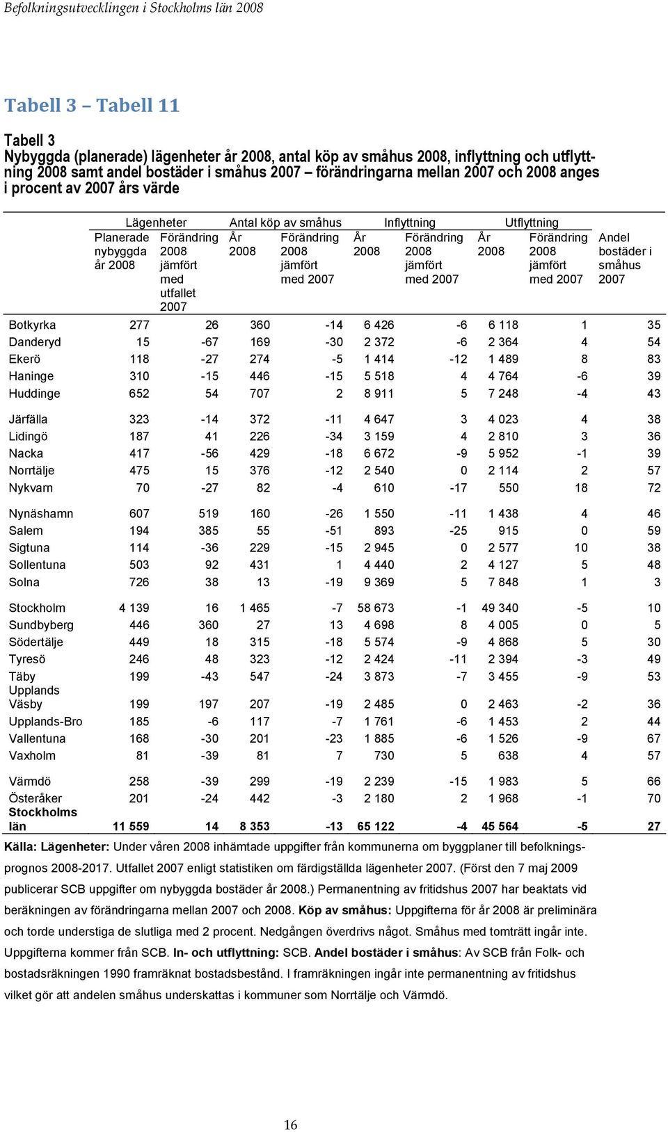 jämfört jämfört med med 2007 med 2007 utfallet 2007 Förändring 2008 jämfört med 2007 Andel bostäder i småhus 2007 Botkyrka 277 26 360-14 6 426-6 6 118 1 35 Danderyd 15-67 169-30 2 372-6 2 364 4 54