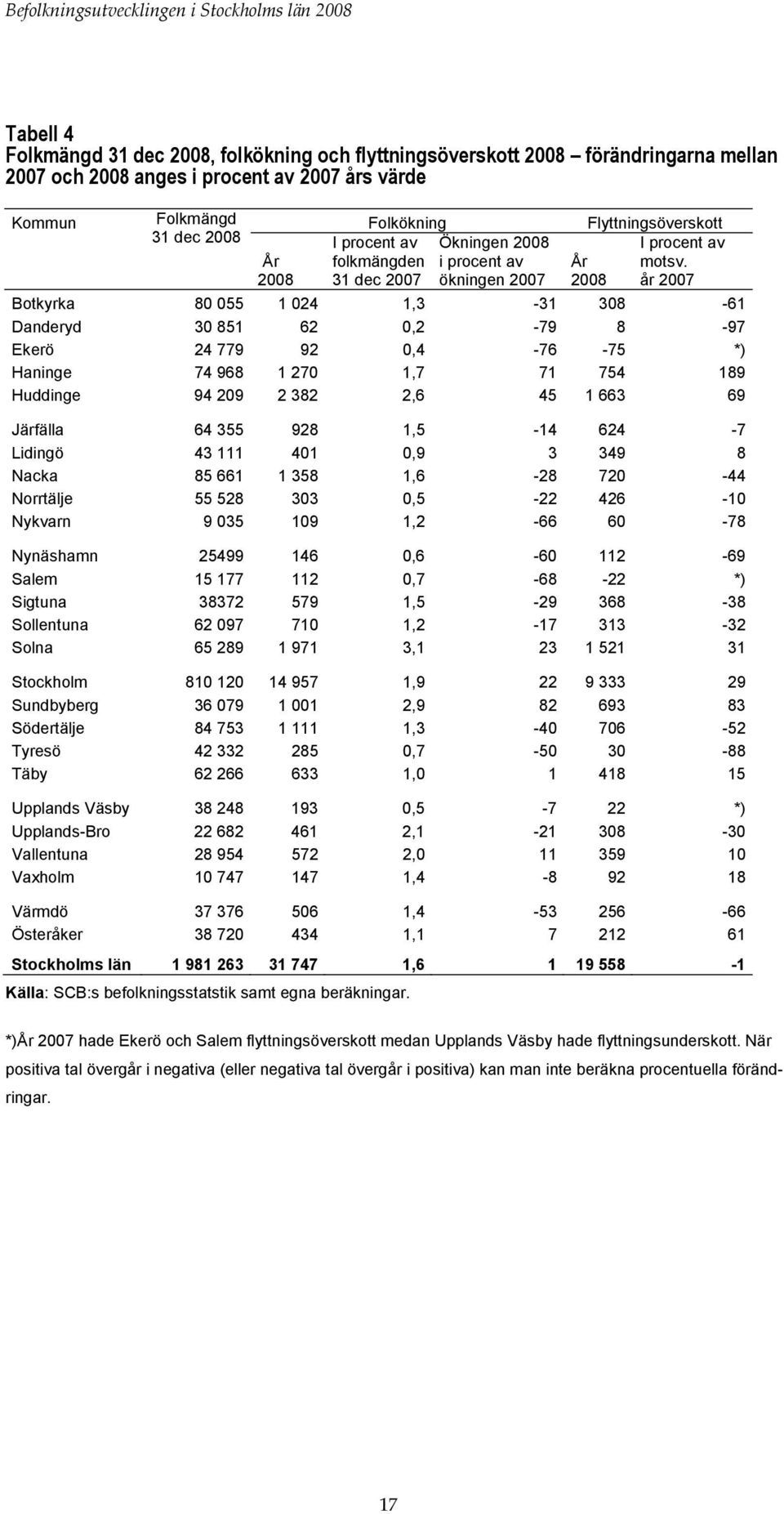2008 år 2007 Botkyrka 80 055 1 024 1,3-31 308-61 Danderyd 30 851 62 0,2-79 8-97 Ekerö 24 779 92 0,4-76 -75 *) Haninge 74 968 1 270 1,7 71 754 189 Huddinge 94 209 2 382 2,6 45 1 663 69 Järfälla 64 355