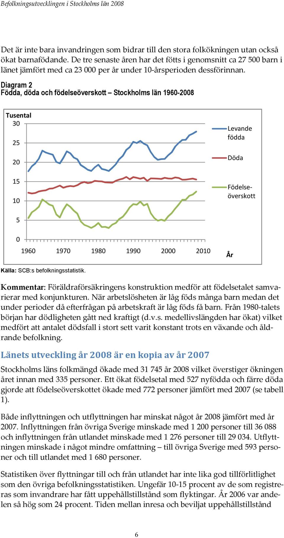 Diagram 2 Födda, döda och födelseöverskott Stockholms län 1960-2008 Tusental 30 25 20 15 10 Levande födda Döda Födelseöverskott 5 0 1960 1970 1980 1990 2000 2010 År Källa: SCB:s befolkningsstatistik.