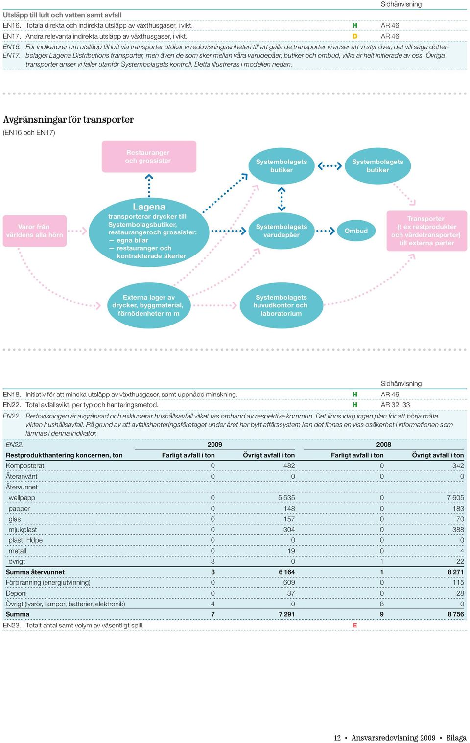 Distributions transporter, men även de som sker mellan våra varudepåer, butiker och ombud, vilka är helt initierade av oss. Övriga transporter anser vi faller utanför Systembolagets kontroll.