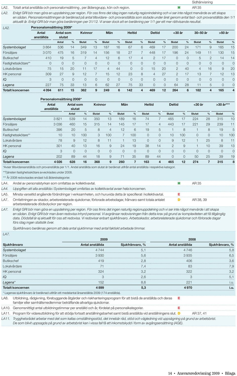 Personalomsättningen är beräknad på antal tillsvidare- och provanställda som slutade under året genom antal fast- och provanställda den 1/1 aktuellt år. Enligt GRI bör man göra beräkningen per 31/12.