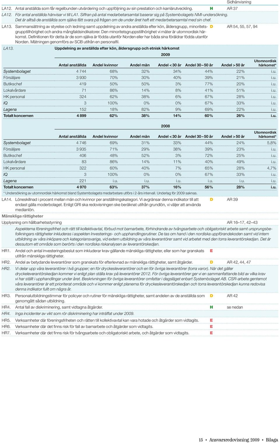 Sidhänvisning Sammansättning av styrelse och ledning samt uppdelning av andra anställda efter kön, åldersgrupp, minoritetsgrupptillhörighet och andra mångfaldsindikatorer.