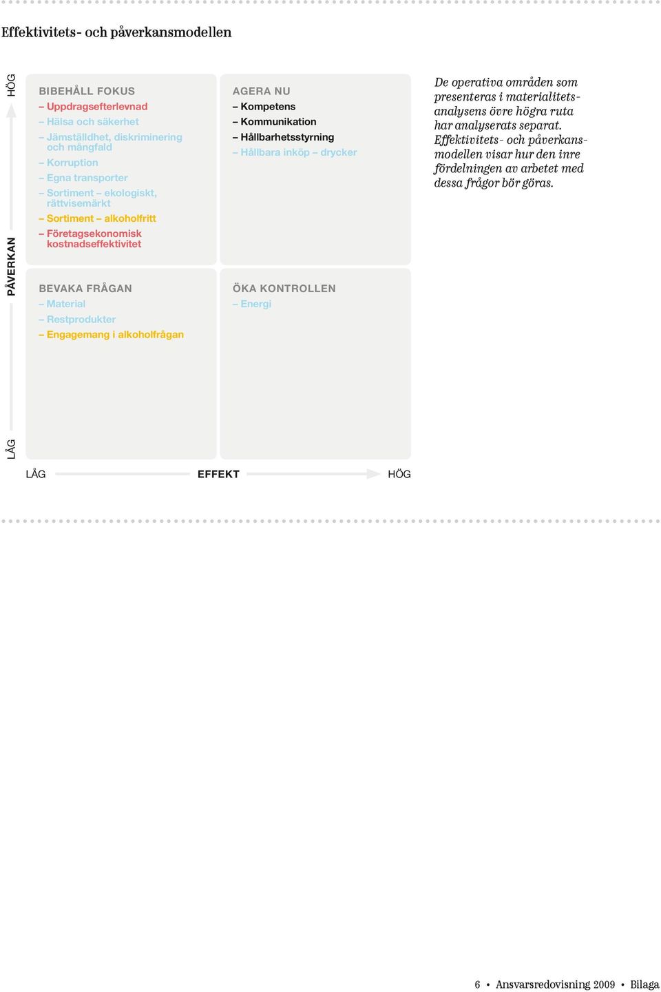 Agera nu Kompetens Kommunikation Hållbarhetsstyrning Hållbara inköp drycker Öka kontrollen Energi De operativa områden som presenteras i materialitetsanalysens övre högra