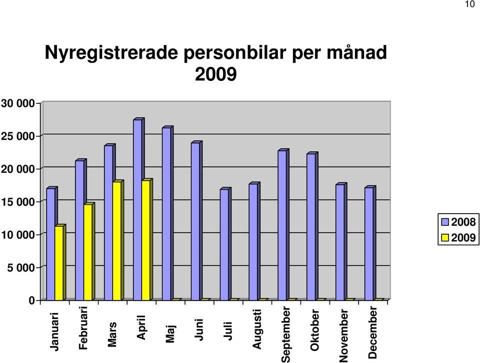 2008 2009 Januari Februari Mars April Maj