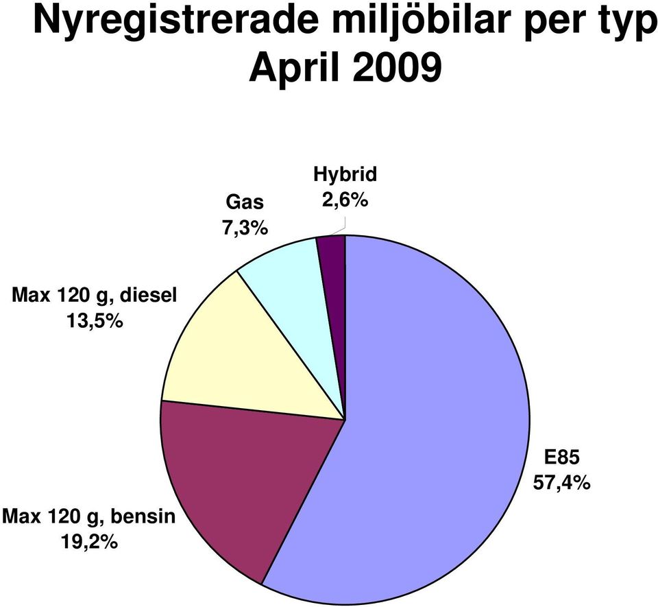 2,6% Max 120 g, diesel 13,5%