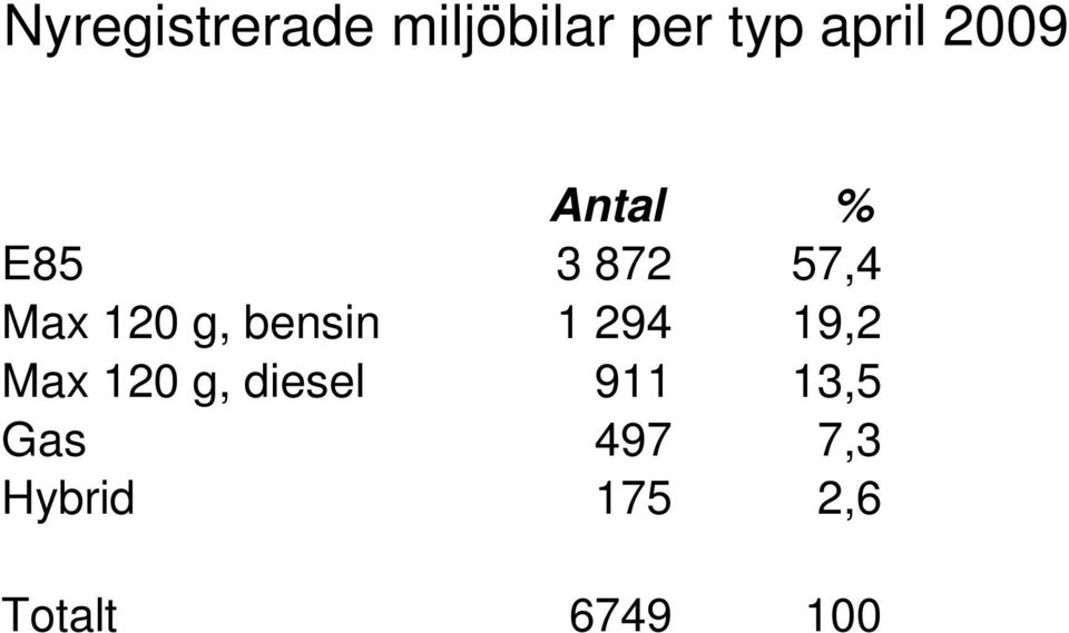 bensin 1 294 19,2 Max 120 g, diesel 911