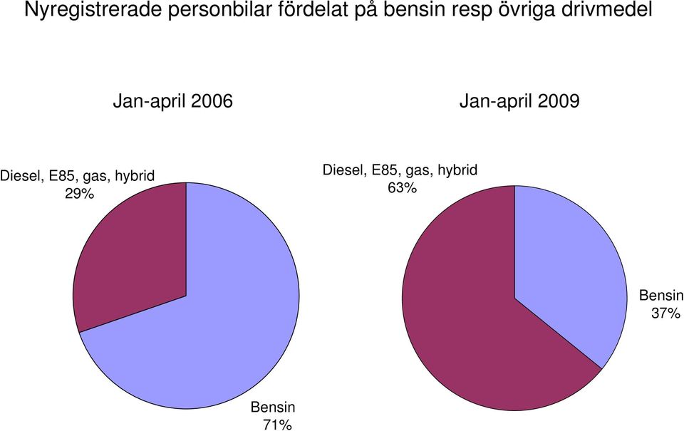 Jan-april 2009 Diesel, E85, gas, hybrid 29%