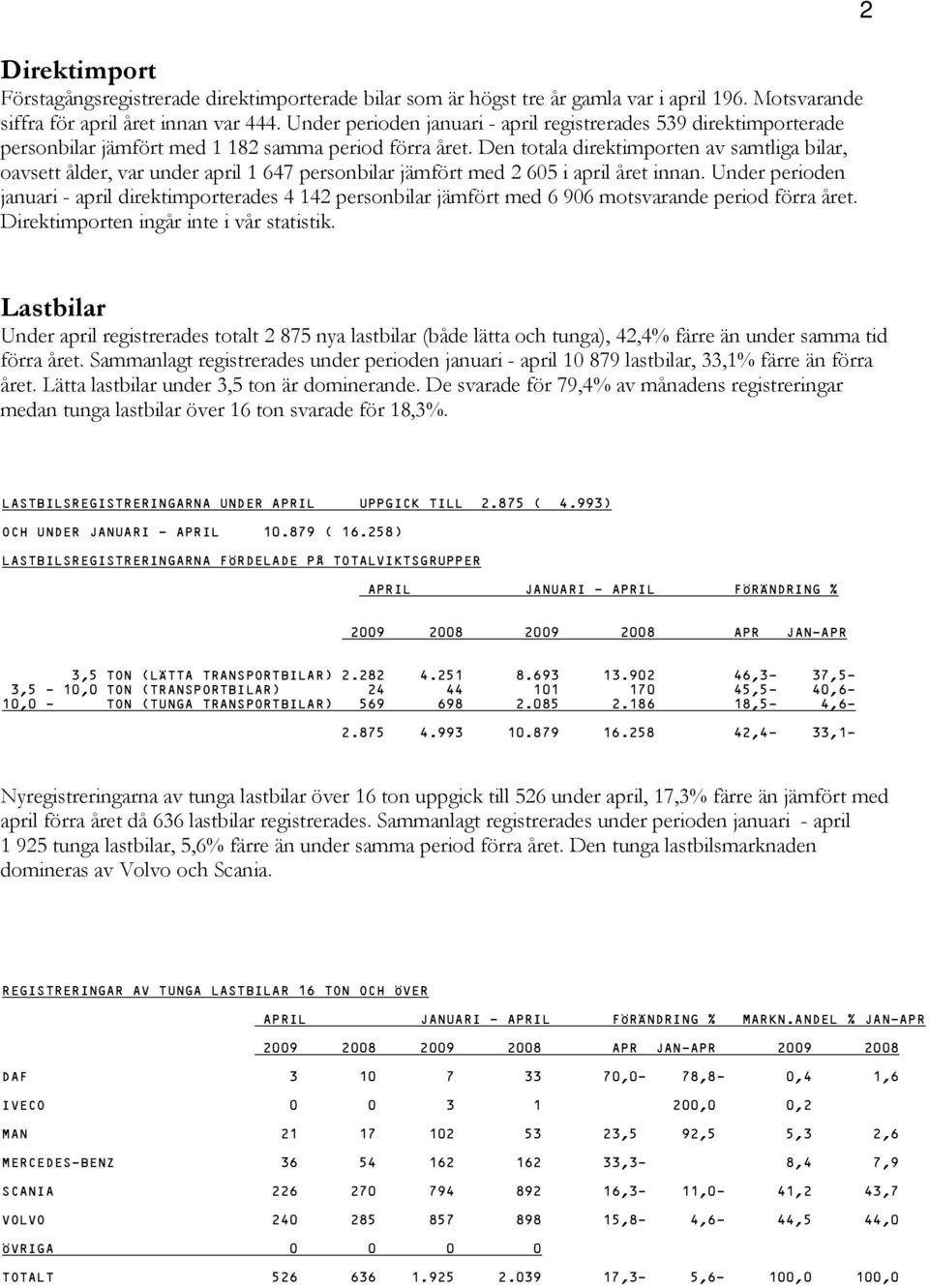 Den totala direktimporten av samtliga bilar, oavsett ålder, var under april 1 647 personbilar jämfört med 2 605 i april året innan.