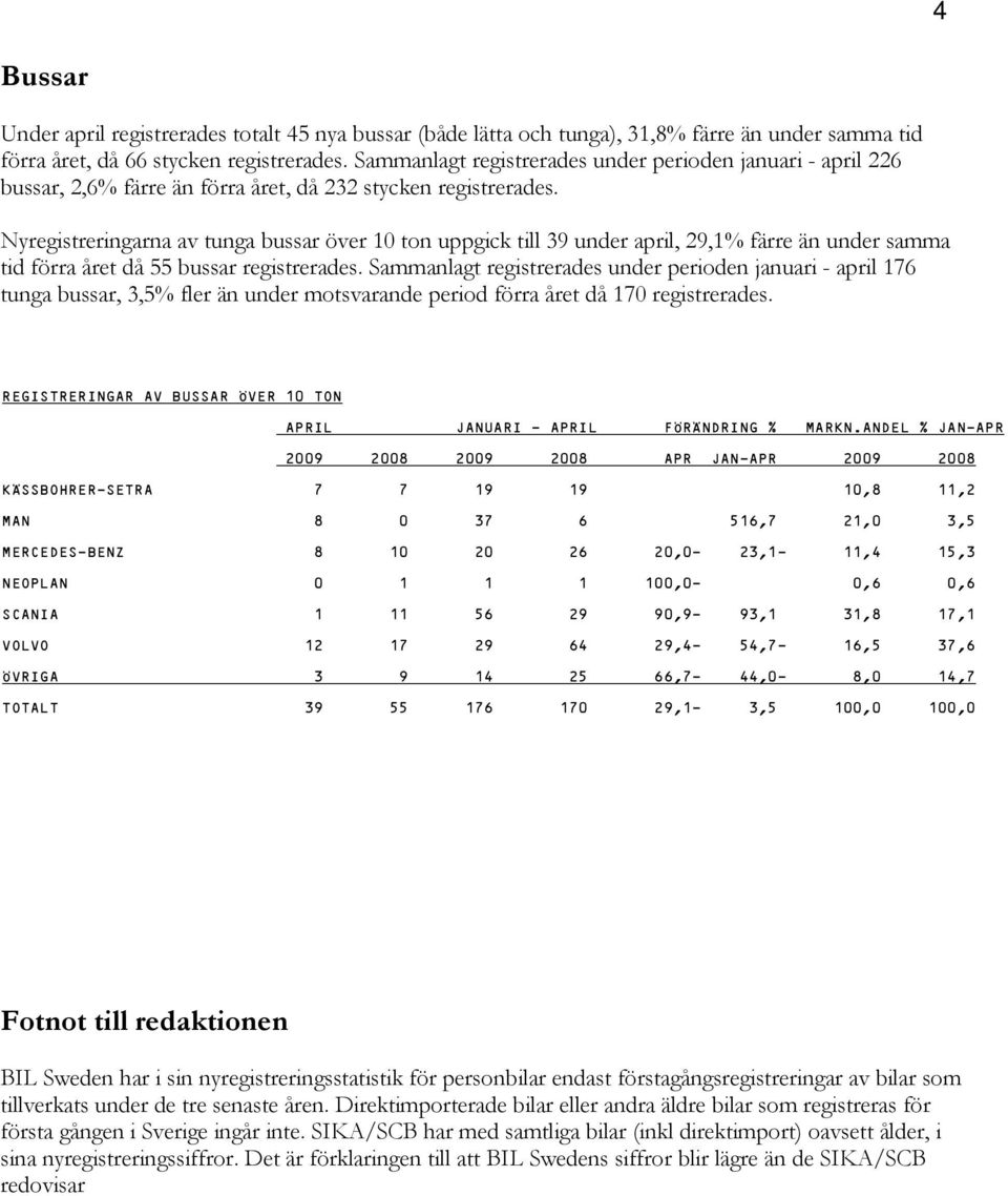 Nyregistreringarna av tunga bussar över 10 ton uppgick till 39 under april, 29,1% färre än under samma tid förra året då 55 bussar registrerades.
