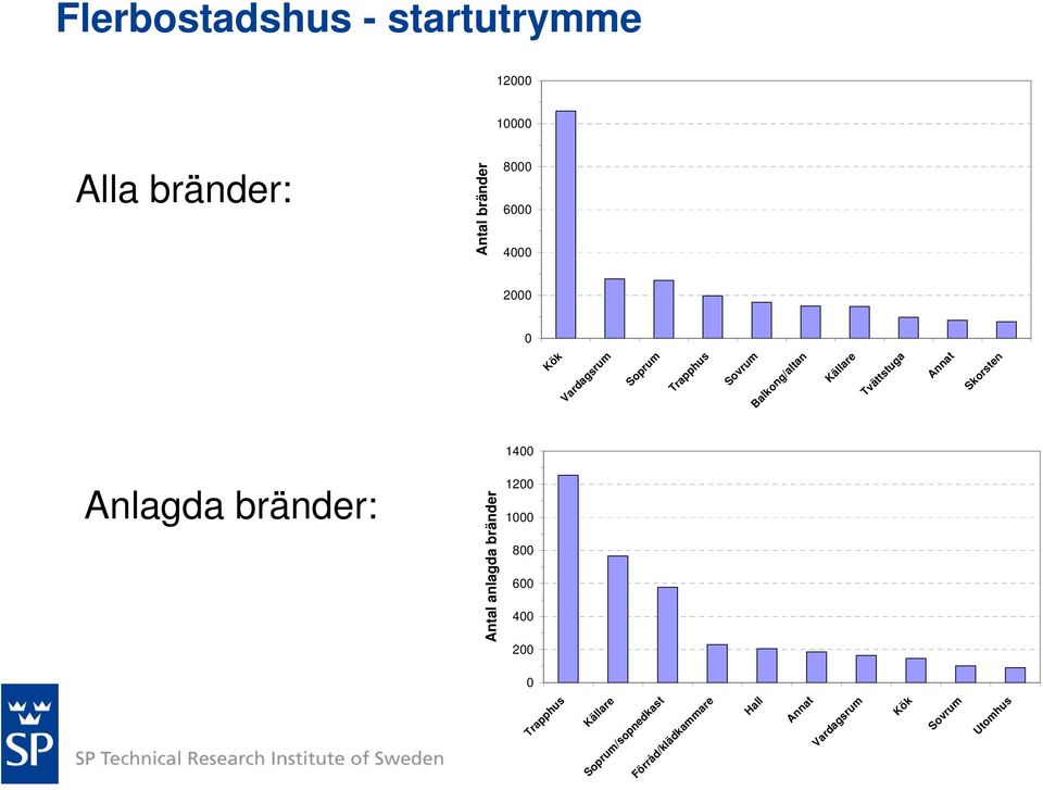 2 Kök Vardagsrum Soprum 14 12 1 8 6 4 2 Antal anlagda bränder Antal bränder