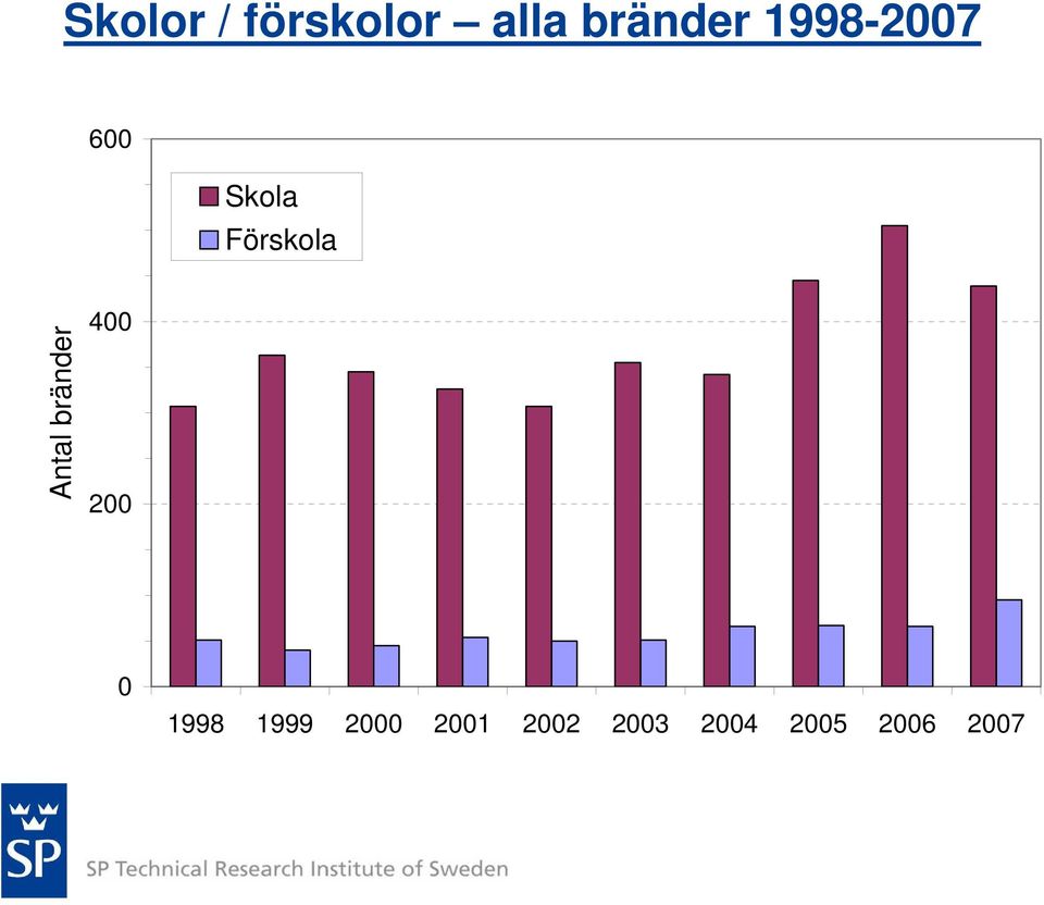Förskola Antal bränder 4 2