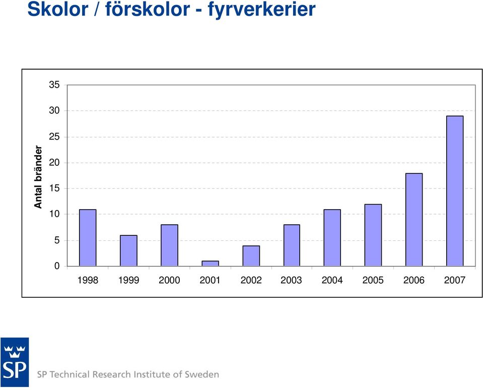 Antal bränder 2 15 1 5