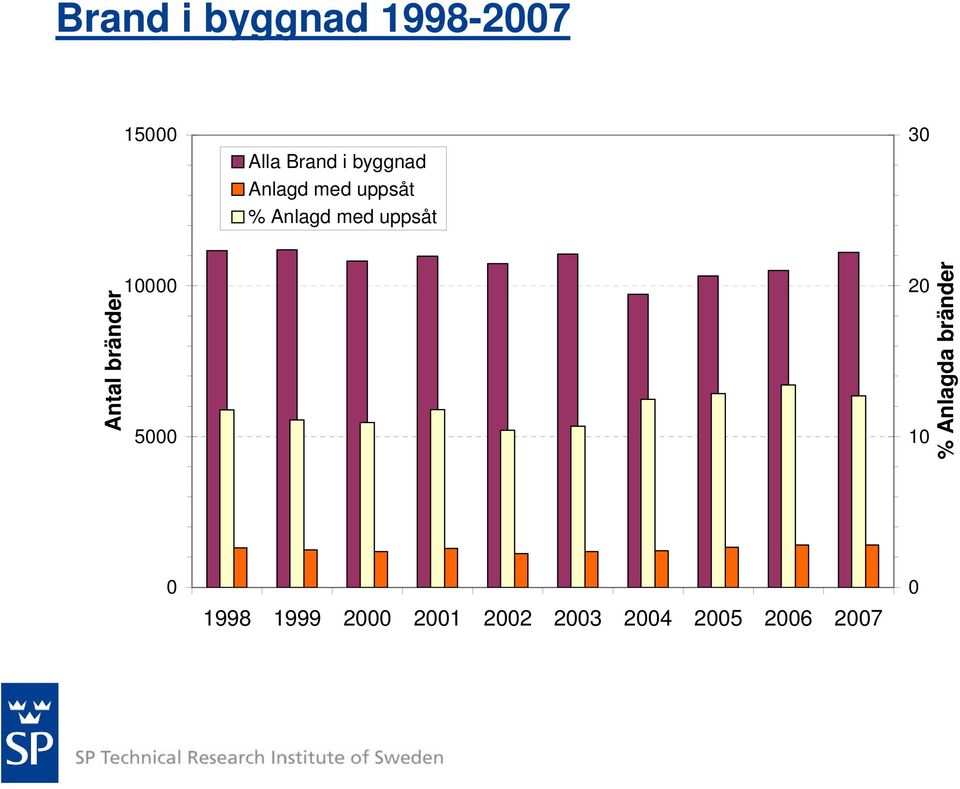 uppsåt 3 Antal bränder 1 5 2 1 %