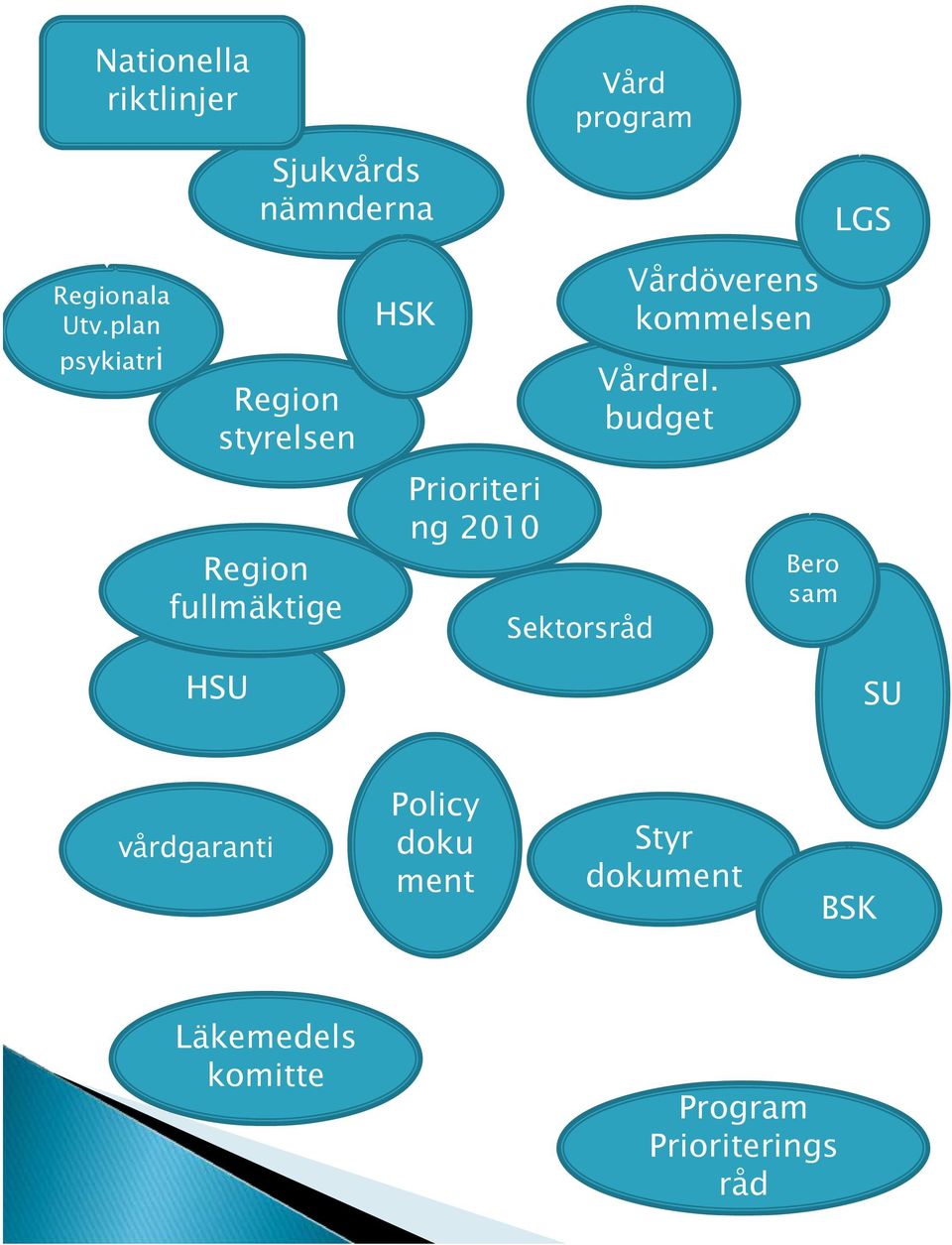 Sektorsråd Vårdöverens kommelsen Vårdrel.