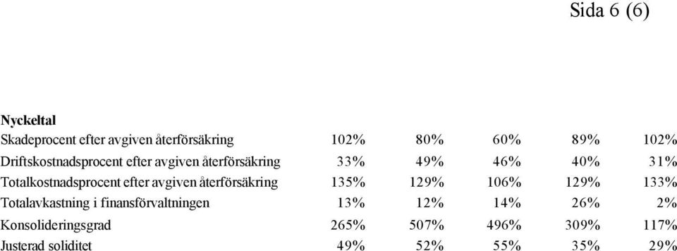 efter avgiven återförsäkring 135% 129% 106% 129% 133% Totalavkastning i finansförvaltningen