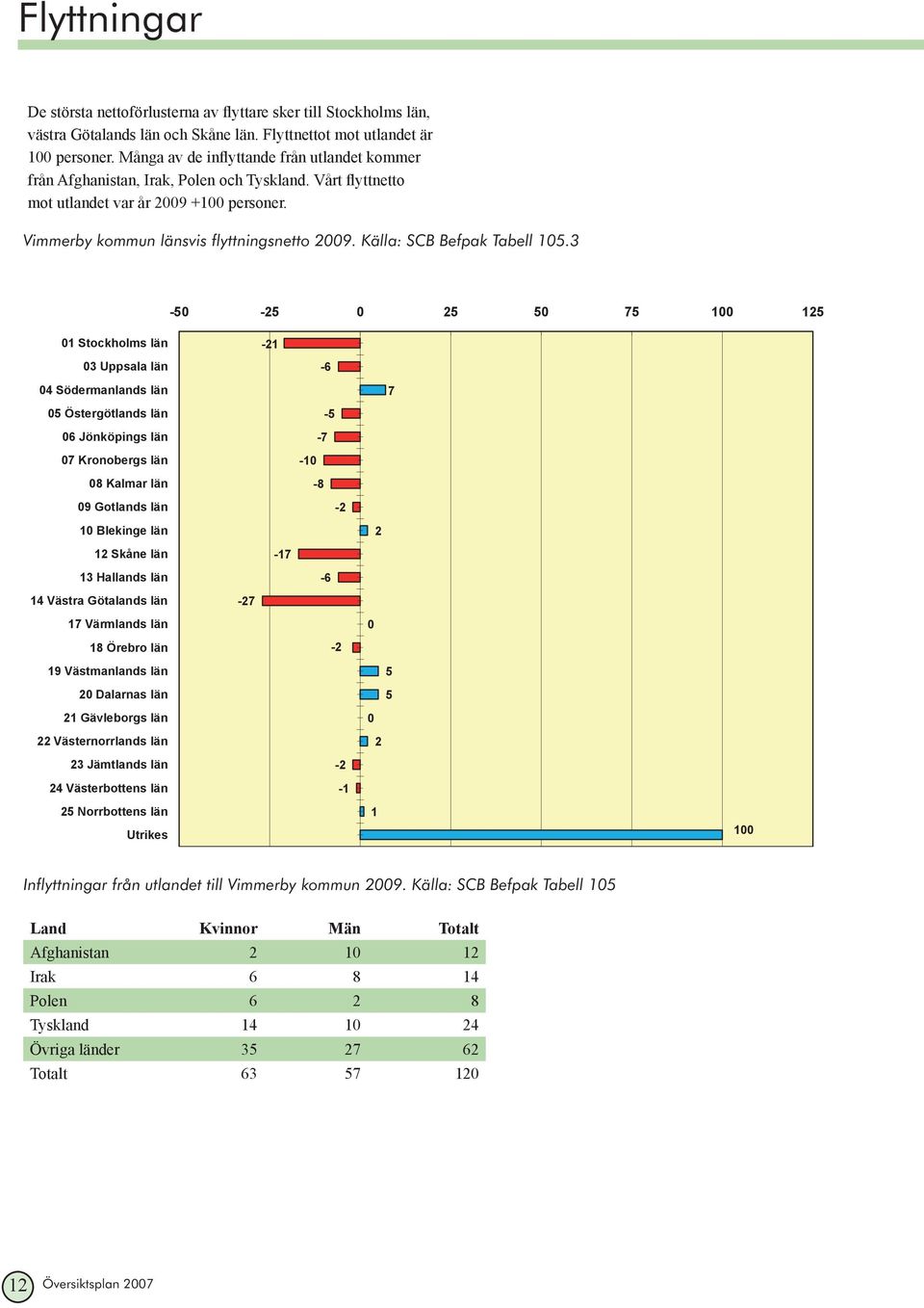 Källa: SCB Befpak Tabell 105.
