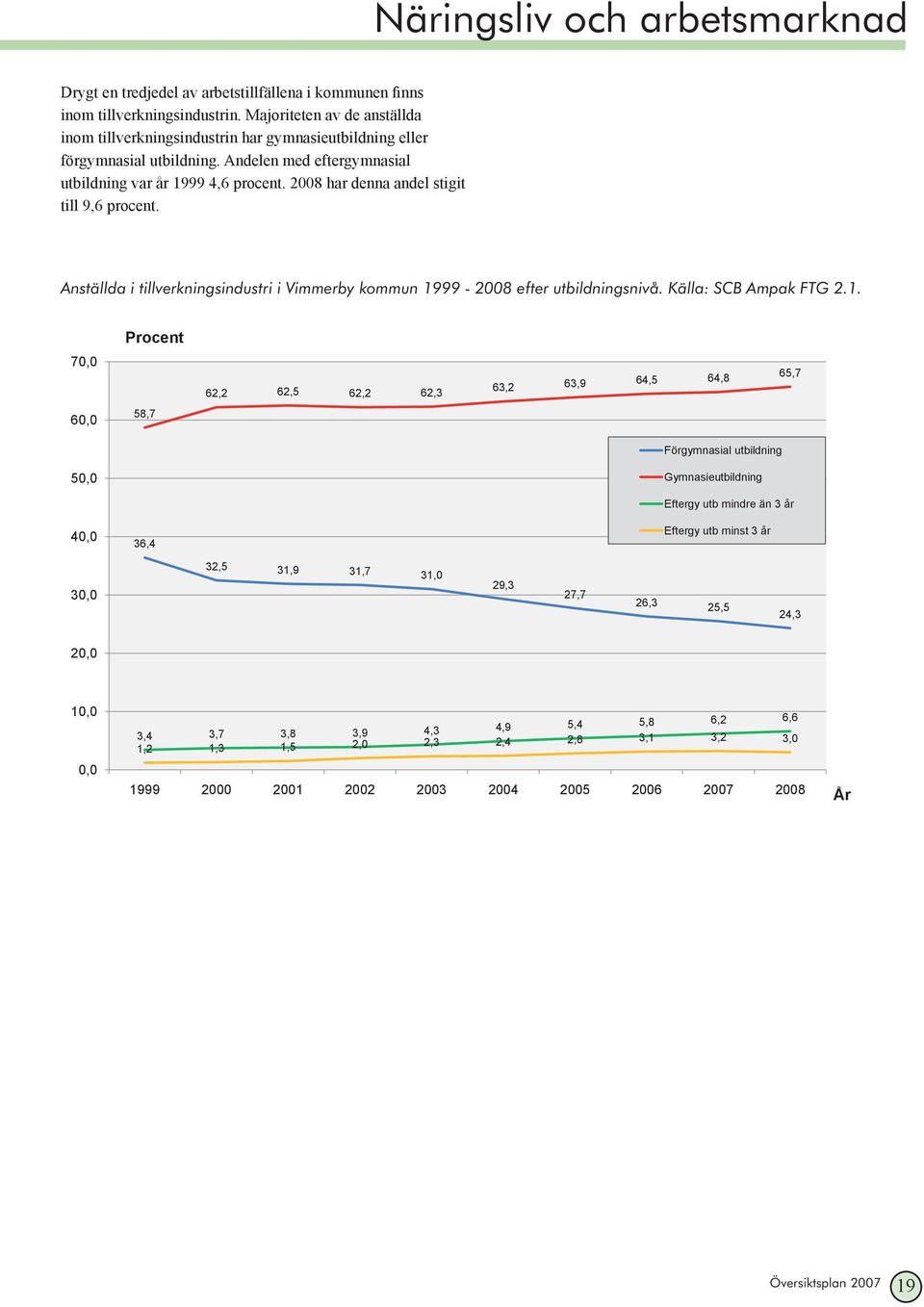 2008 har denna andel stigit till 9,6 procent. Anställda i tillverkningsindustri i Vimmerby kommun 19