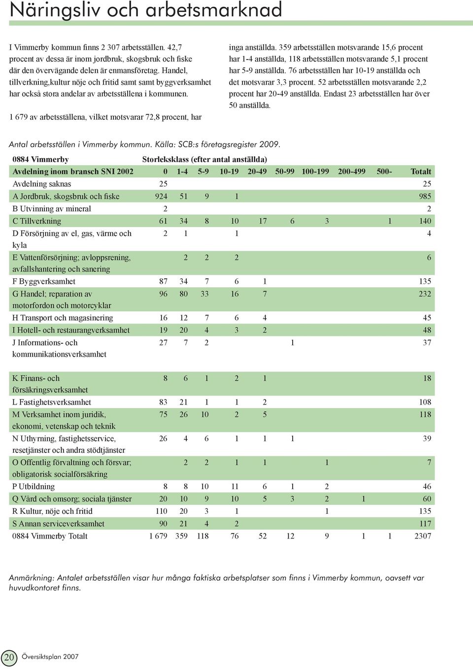 359 arbetsställen motsvarande 15,6 procent har 1-4 anställda, 118 arbetsställen motsvarande 5,1 procent har 5-9 anställda. 76 arbetsställen har 10-19 anställda och det motsvarar 3,3 procent.