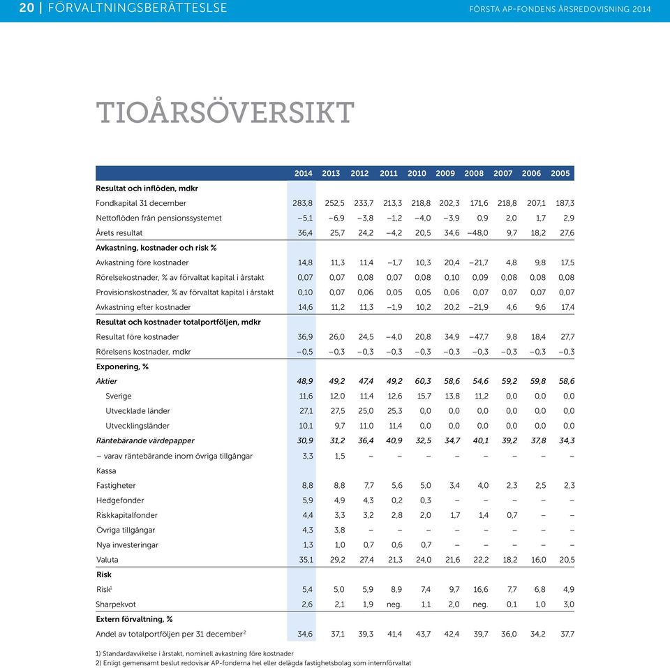 kostnader och risk % Avkastning före kostnader 14,8 11,3 11,4 1,7 10,3 20,4 21,7 4,8 9,8 17,5 Rörelsekostnader, % av förvaltat kapital i årstakt 0,07 0,07 0,08 0,07 0,08 0,10 0,09 0,08 0,08 0,08