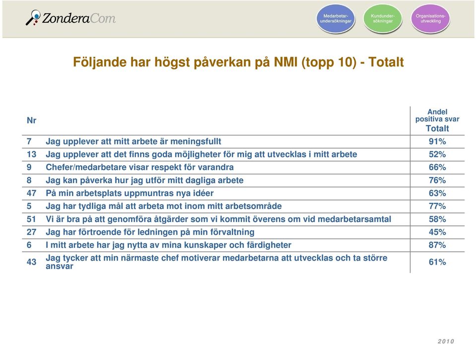 63% 5 Jag har tydliga mål att arbeta mot inom mitt arbetsområde 77% 51 Vi är bra på att genomföra åtgärder som vi kommit överens om vid medarbetarsamtal 58% 27 Jag har förtroende för