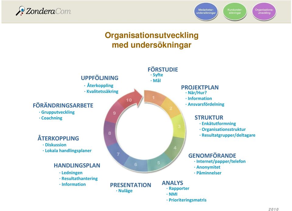 PRESENTATION Nuläge FÖRSTUDIE Syfte Mål PROJEKTPLAN När/Hur?