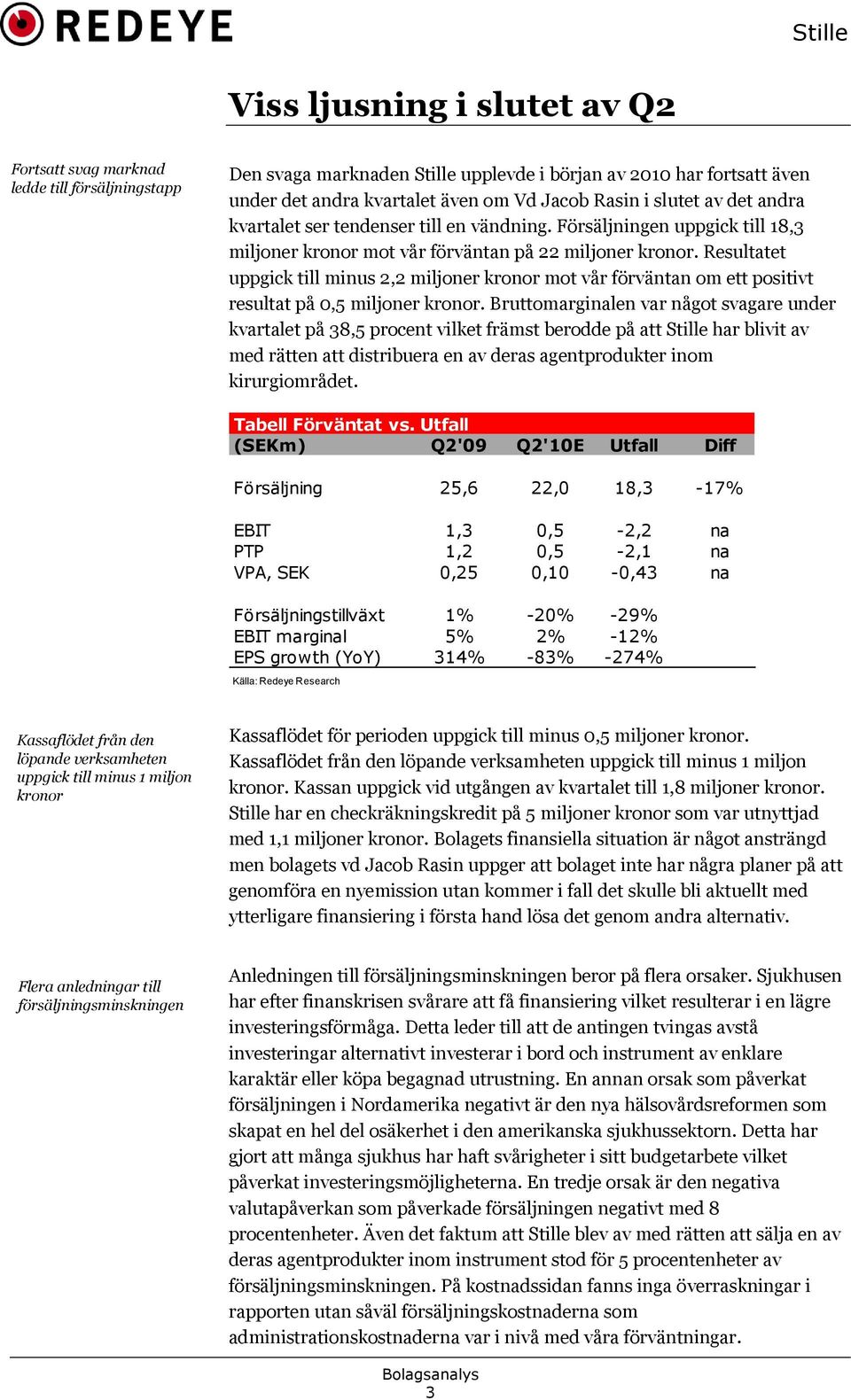 Resultatet uppgick till minus 2,2 miljoner kronor mot vår förväntan om ett positivt resultat på 0,5 miljoner kronor.