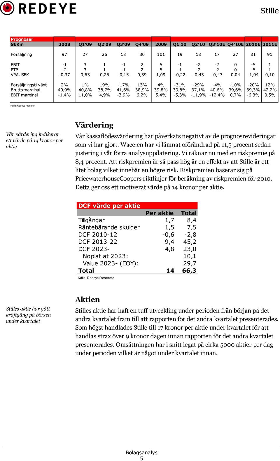 37,1% 40,6% 39,6% 39,3% 42,2% EBIT marginal -1,4% 11,0% 4,9% -3,9% 6,2% 5,4% -5,3% -11,9% -12,4% 0,7% -6,3% 0,5% Källa: Redeye research Vår värdering indikerar ett värde på 14 kronor per aktie